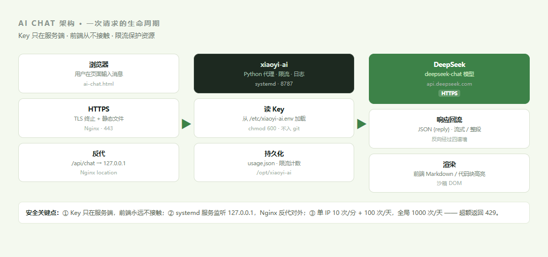 AI 聊天架构