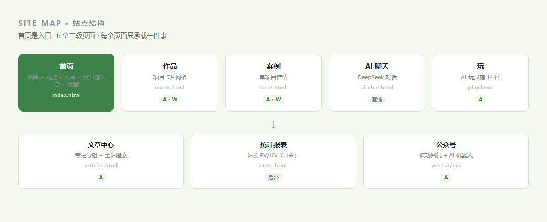 本站 6 个页面的职责划分